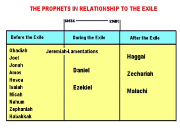 The Prophets In Relationship To The Exile